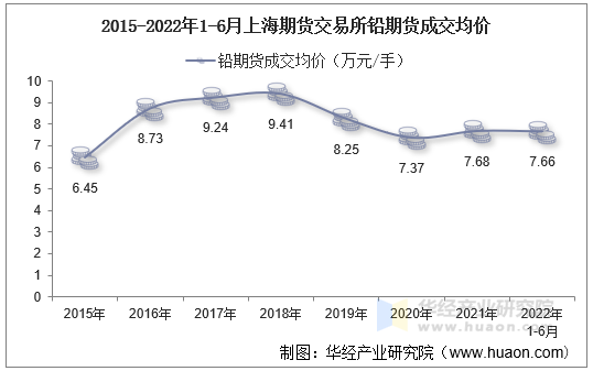 2015-2022年1-6月上海期货交易所铅期货成交均价