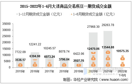 2015-2022年1-6月大连商品交易所豆一期货成交金额