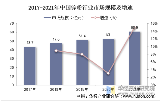 2017-2021年中国锌粉行业市场规模及增速
