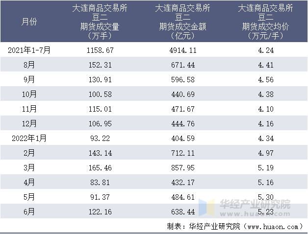 2021-2022年1-6月大连商品交易所豆二期货成交情况统计表