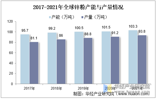 2017-2021年全球锌粉产能与产量情况