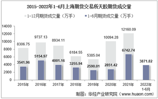 2022年6月上海期货交易所天胶期货成交量、成交金额及成交均价统计