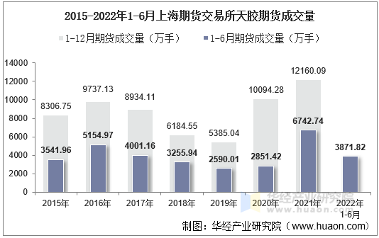 2015-2022年1-6月上海期货交易所天胶期货成交量