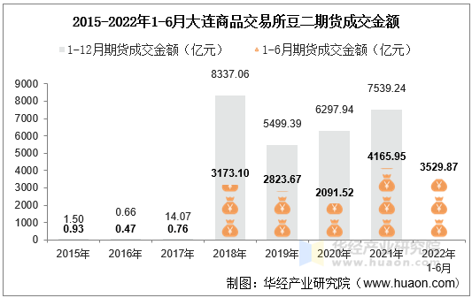 2015-2022年1-6月大连商品交易所豆二期货成交金额