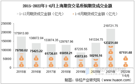 2015-2022年1-6月上海期货交易所铜期货成交金额