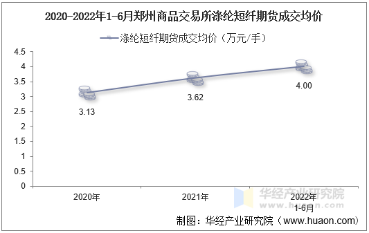 2020-2022年1-6月郑州商品交易所涤纶短纤期货成交均价