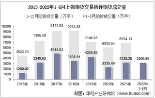 2022年6月上海期货交易所锌期货成交量、成交金额及成交均价统计