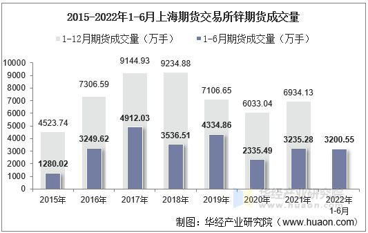 2015-2022年1-6月上海期货交易所锌期货成交量