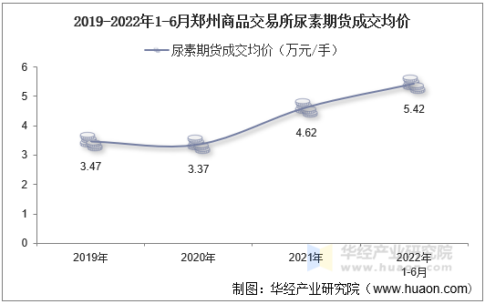 2019-2022年1-6月郑州商品交易所尿素期货成交均价