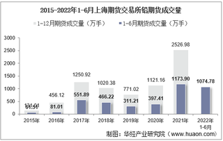 2022年6月上海期货交易所铅期货成交量、成交金额及成交均价统计