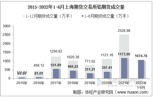 2015-2022年1-6月上海期货交易所铅期货成交量