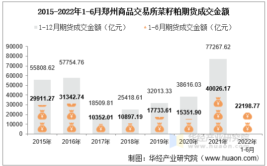 2015-2022年1-6月郑州商品交易所菜籽粕期货成交金额