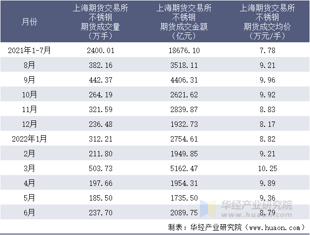 2021-2022年1-6月上海期货交易所不锈钢期货成交情况统计表