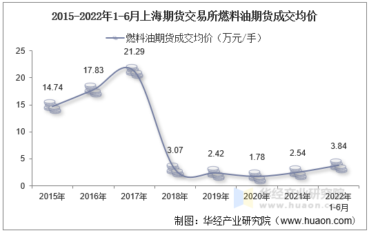 2015-2022年1-6月上海期货交易所燃料油期货成交均价