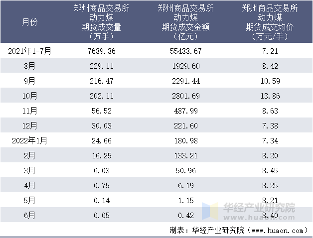 2021-2022年1-6月郑州商品交易所动力煤期货成交情况统计表