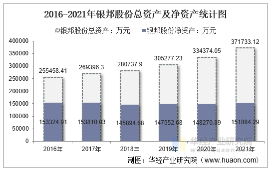 2016-2021年银邦股份总资产及净资产统计图