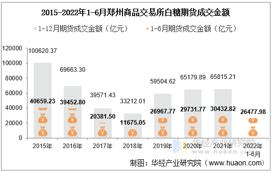 2015-2022年1-6月郑州商品交易所白糖期货成交金额