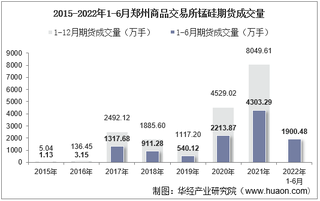 2022年6月郑州商品交易所锰硅期货成交量、成交金额及成交均价统计