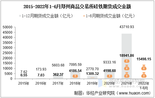 2015-2022年1-6月郑州商品交易所硅铁期货成交金额