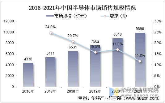 2016-2021年中国半导体市场销售规模情况