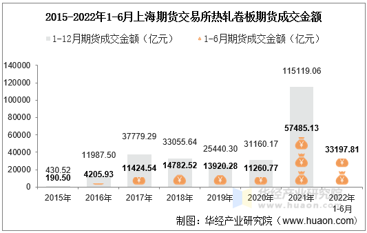 2015-2022年1-6月上海期货交易所热轧卷板期货成交金额