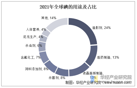 2021年全球碘的用途及占比