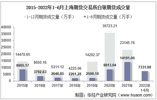 2022年6月上海期货交易所白银期货成交量、成交金额及成交均价统计