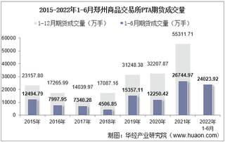 2022年6月郑州商品交易所PTA期货成交量、成交金额及成交均价统计