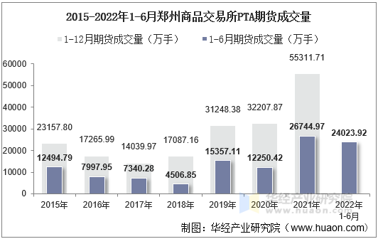 2015-2022年1-6月郑州商品交易所PTA期货成交量