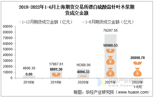 2018-2022年1-6月上海期货交易所漂白硫酸盐针叶木浆期货成交金额