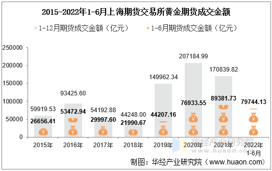 2015-2022年1-6月上海期货交易所黄金期货成交金额