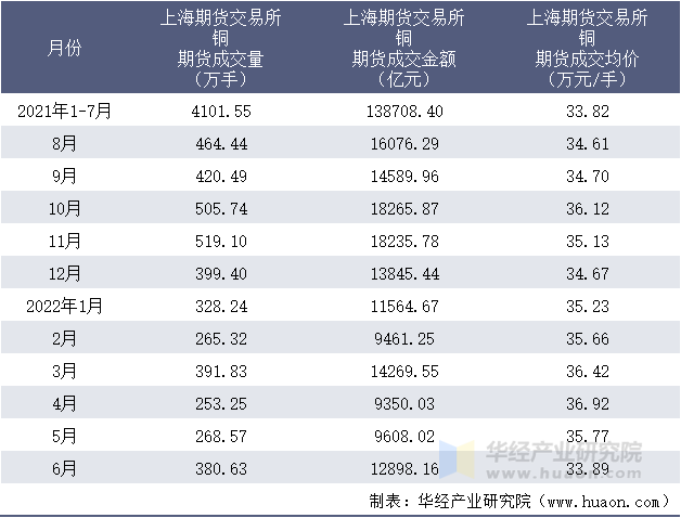 2021-2022年1-6月上海期货交易所铜期货成交情况统计表