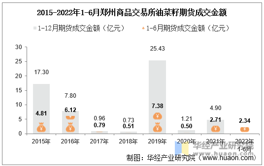 2015-2022年1-6月郑州商品交易所油菜籽期货成交金额