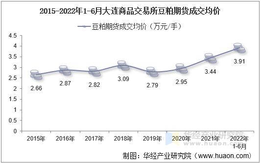 2015-2022年1-6月大连商品交易所豆粕期货成交均价