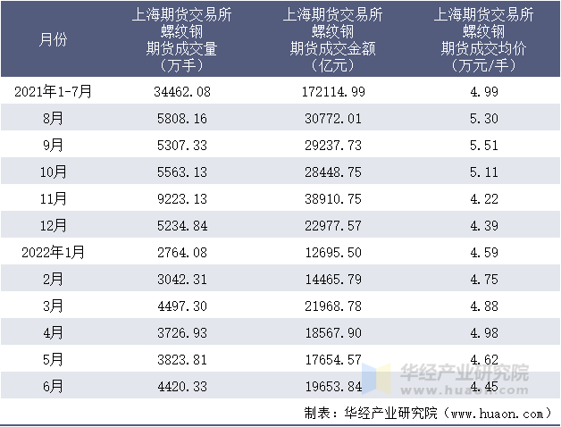 2021-2022年1-6月上海期货交易所螺纹钢期货成交情况统计表