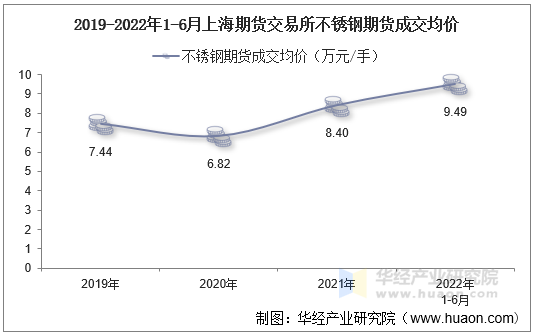 2019-2022年1-6月上海期货交易所不锈钢期货成交均价