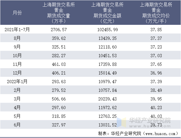 2021-2022年1-6月上海期货交易所黄金期货成交情况统计表