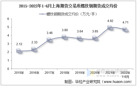 2015-2022年1-6月上海期货交易所螺纹钢期货成交均价