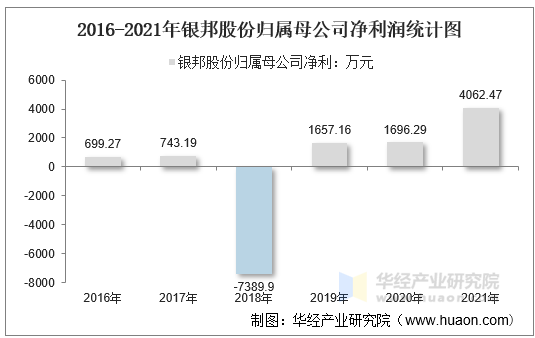 2016-2021年银邦股份归属母公司净利润统计图