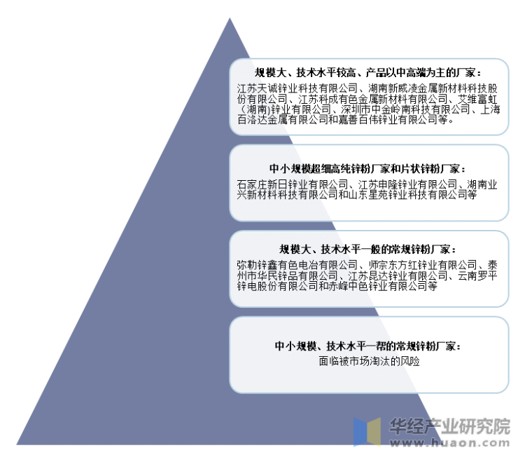 中国锌粉行业竞争格局
