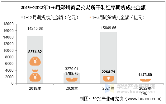 2019-2022年1-6月郑州商品交易所干制红枣期货成交金额