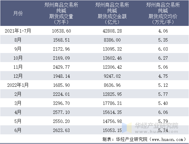 2021-2022年1-6月郑州商品交易所纯碱期货成交情况统计表