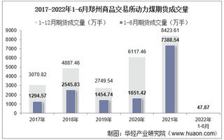 2022年6月郑州商品交易所动力煤期货成交量、成交金额及成交均价统计