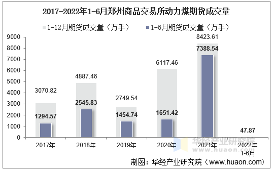 2017-2022年1-6月郑州商品交易所动力煤期货成交量