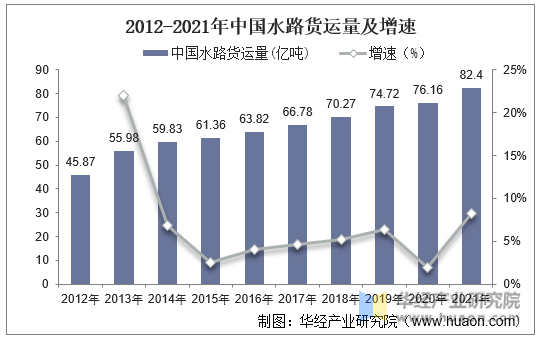 2012-2021年中国水路货运量及增速