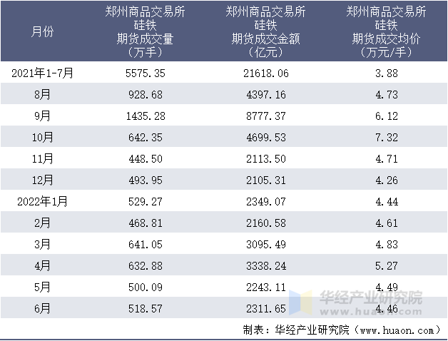 2021-2022年1-6月郑州商品交易所硅铁期货成交情况统计表