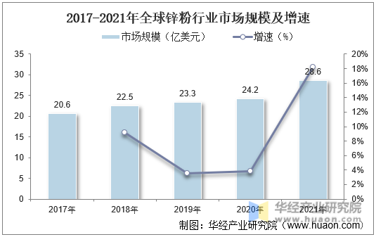 2017-2021年全球锌粉行业市场规模及增速