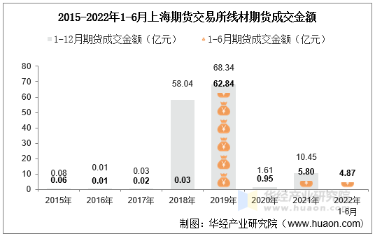 2015-2022年1-6月上海期货交易所线材期货成交金额