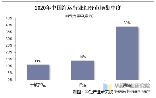 2020年中国海运行业细分市场集中度