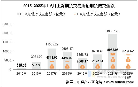 2015-2022年1-6月上海期货交易所铅期货成交金额